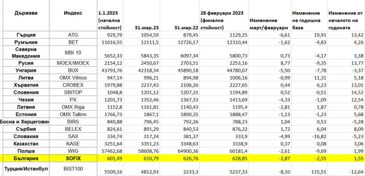 Индексите в Централна и Източна Европа към края на март 2023 г. Таблица: Investor.bg
