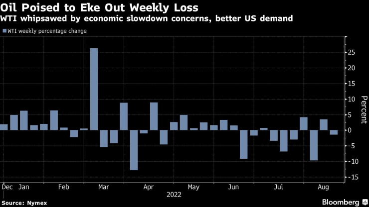 Седмично изменение на цената на WTI в проценти. Графика: Bloomberg