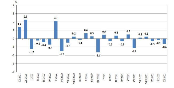 НСИ, Изменение на индексите на строителната продукция спрямо предходния месец (Сезонно изгладени, 2015 = 100)