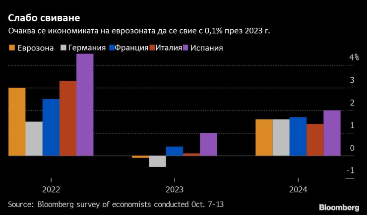 Прогнози за икономиката на еврозоната. Графика: Bloomberg