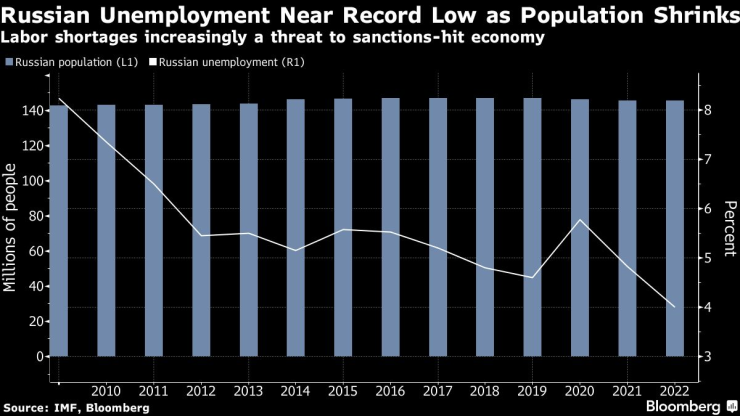 Безработицата в Русия е близо до рекордно ниски равнища. Графика: Bloomberg