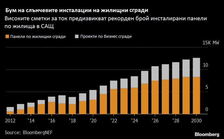 Инсталирани соларни панели през годините