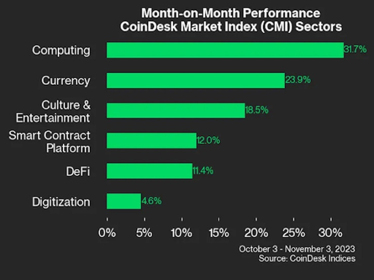 Месечно представяне на секторите от CoinDesk Market Index. Графика: CoinDesk Indices/CoinDesk