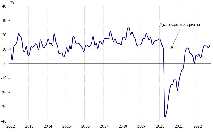 бизнес климат в сектора на услугите