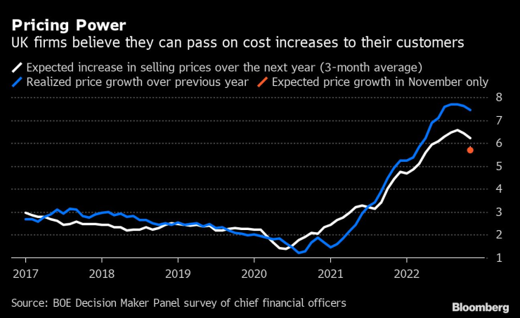 Британските фирми се готвят да продължат да прехвърлят тежестта от растящите разходи върху потребителите. Източник: Bloomberg