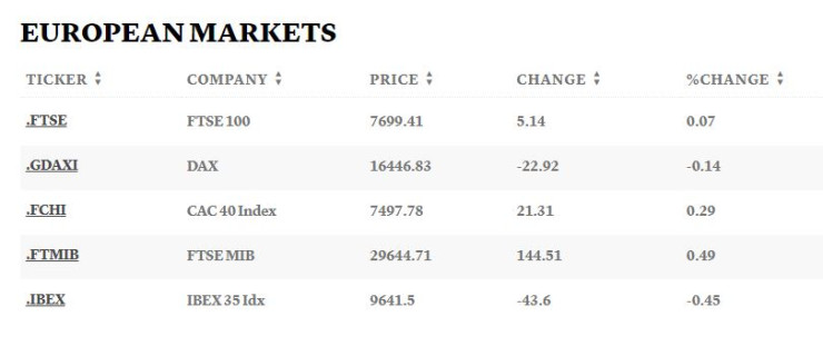 Европейски борси. Таблица: CNBC
