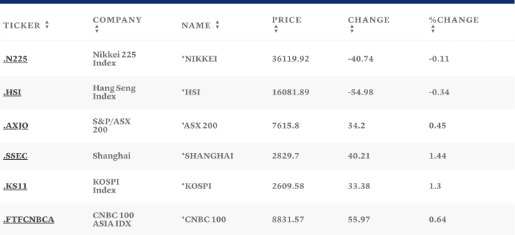 Таблица: CNBC