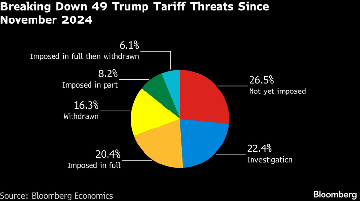 Разбивка на заплахите за мита на Доналд Тръмп. Графика: Bloomberg LP
