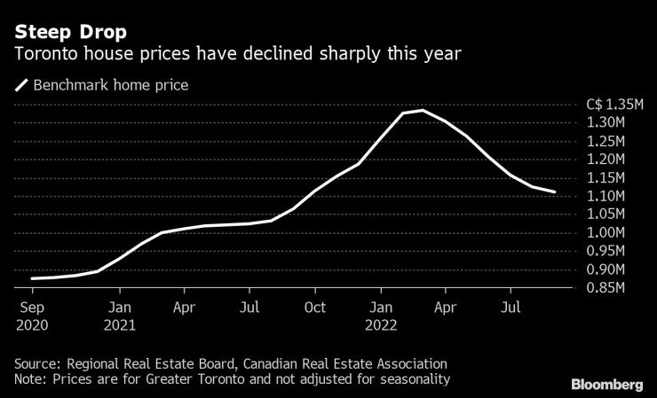 Цените на жилищата в Торонто намаляват рязко тази година. Графика: Bloomberg LP