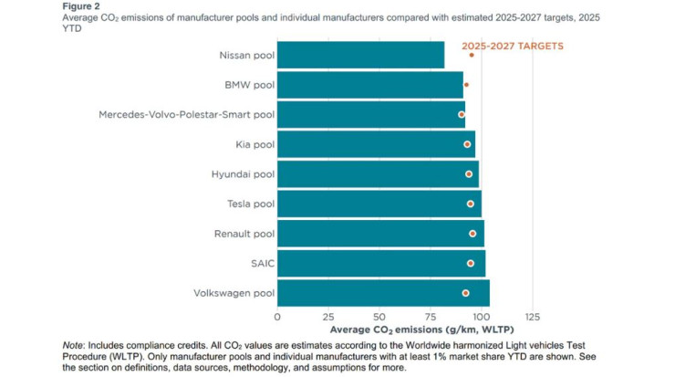 Класиране на автомобилните компании по емисии на автопарковете и поставени цели. Източник: Heise