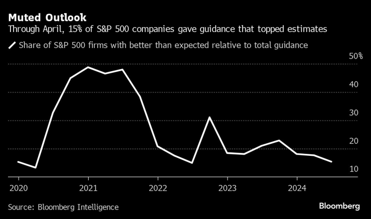 Едва 15% от компаниите, публикували своите отчети този сезон, представят перспективи, които засенчват пазарните очаквания. Графика: Bloomberg