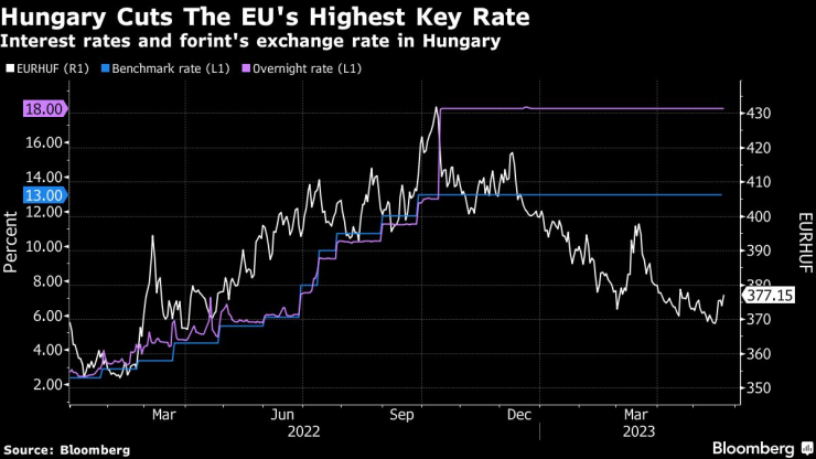 Унгария намалява най-високата ключова лихва в ЕС. Графика: Bloomberg LP