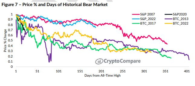 Развитие на предишни мечи пазари в цена и дни. Графика: CryptoCompare/Bloomberg