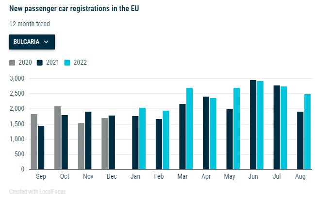 Обеми на продажби на нови авотмобили в България за последните 12 месеца. Източник: АСЕА