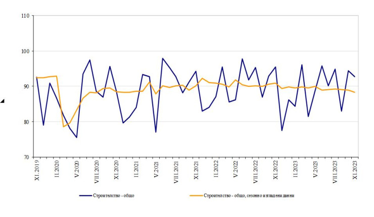 НСИ, Индекси на строителната продукция (2015 = 100)   