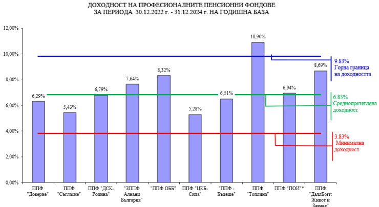Източник: КФН