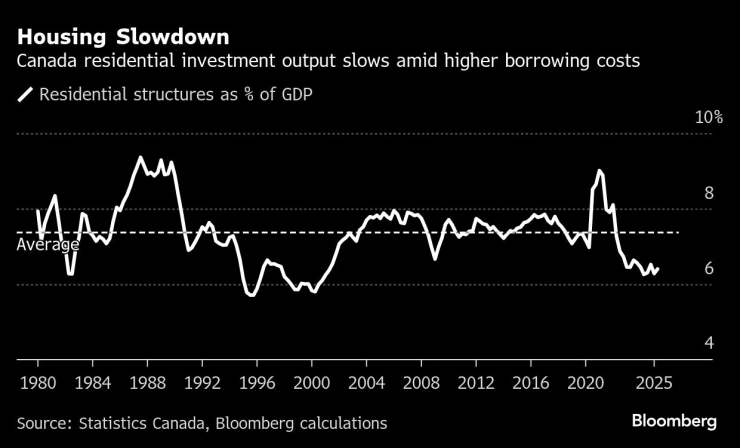 Инвестициите в жилищно строителство в Канада се забавят поради нарастването на разходите по заемите. Графика: Bloomberg LP