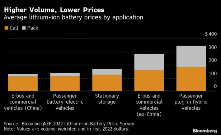 Средни цени на батериите по сегменти. Източник: BNEF