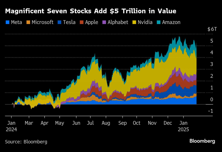 Великолепната седморка прибави 5 трлн. долара към стойността си. Графика: Bloomberg