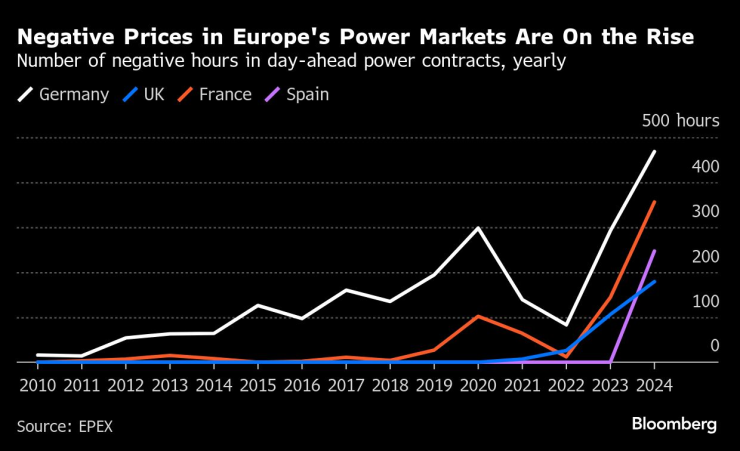 Отрицателните цени на енергийните пазари в Европа нарастват. Графика: Bloomberg LP
