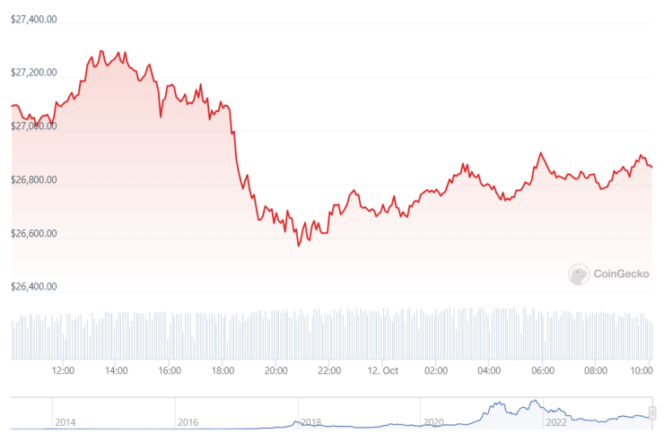 Цената на биткойна през последното денонощие. Графика: CoinGecko