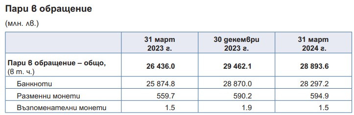 Източник: БНБ