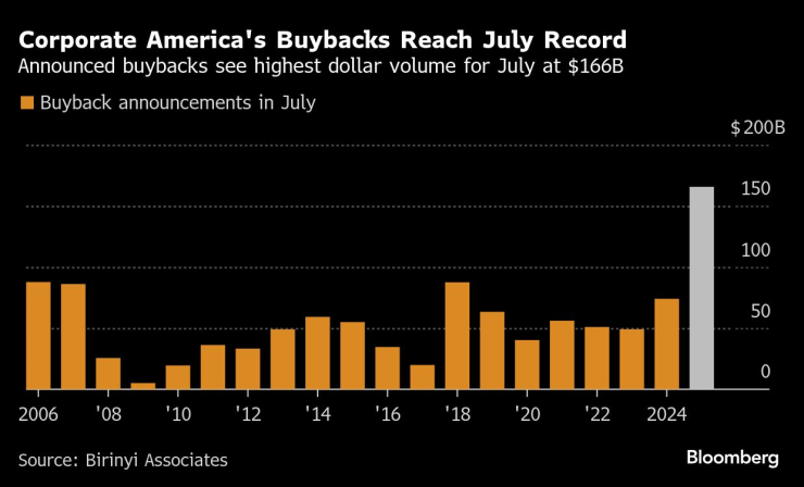 Корпоративните обратни изкупувания на акции в САЩ достигнаха рекорд през юли. Графика: Bloomberg