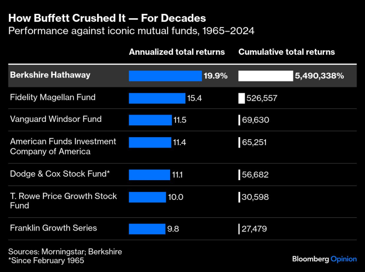 Представянето на Berkshire спрямо емблематични взаимни фондове (1965-2024 г.). Графика: Bloomberg LP