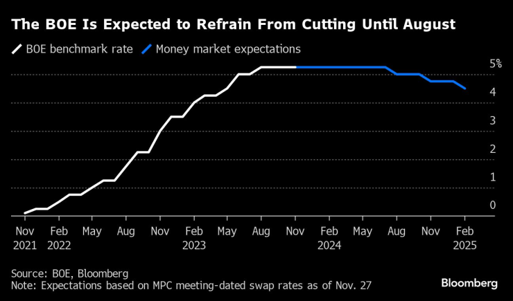 АЦБ вероятно няма да понижи лихвите си преди август 2024 г. Графика: Bloomberg