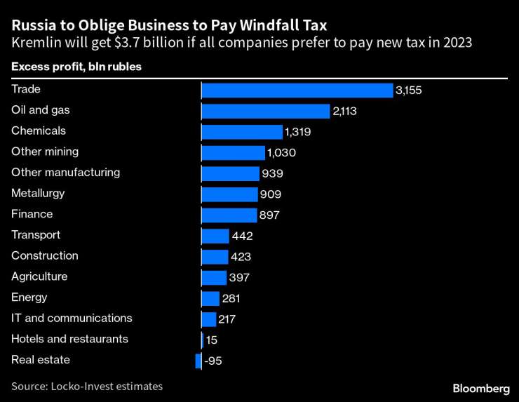  Кремъл ще спечели 3,7 млрд. долара, ако компаниите платят данъка до края на 2023 г. Графика: Bloomberg