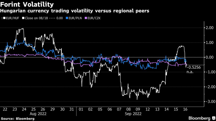 Колебанията на унгарския форинт спрямо други валути в региона. Графика: Bloomberg LP