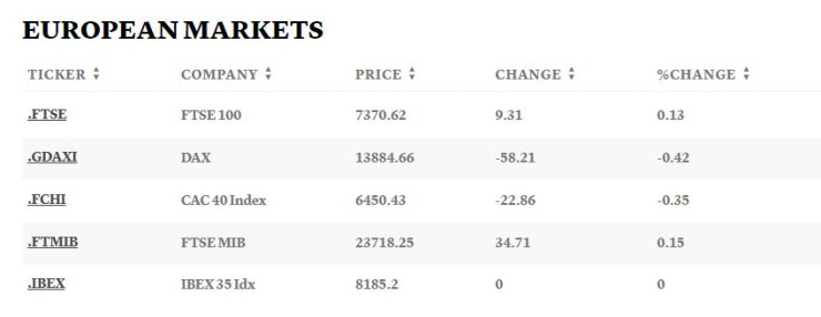 Европейски борси, 20 декември 2022 г. Таблица: CNBC