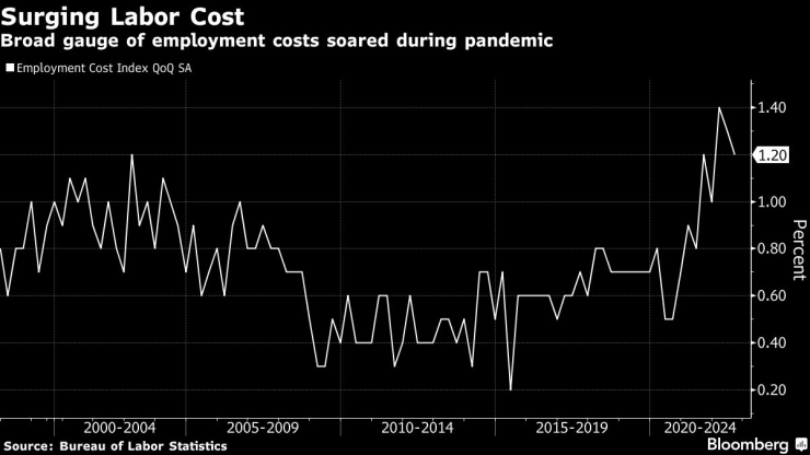 Покачване на разходите за труд в САЩ. Източник: Bloomberg