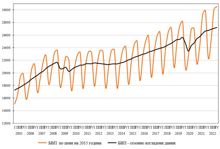 Източник: НСИ