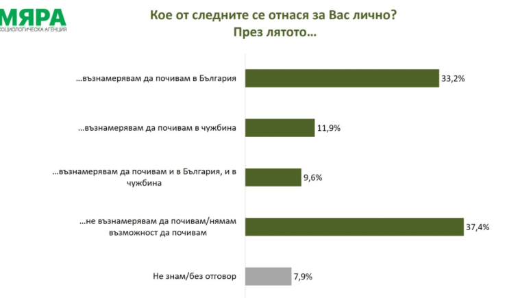 Източник: НСИ
