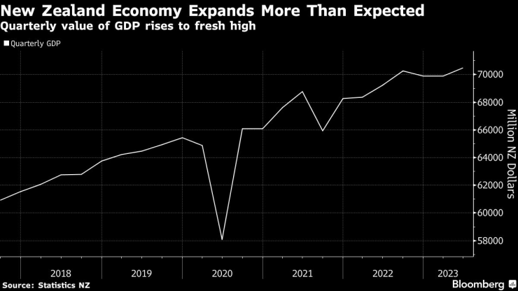 Икономиката на Нова Зеландия се е разраснала повече от очакваното през второто тримесечие. Графика: Bloomberg