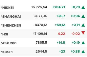 Основните азиатски борсови индекси в края на редовната търговия на 15 август.