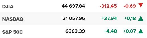 Основните щатски борсови индекси в края на сесията на 24 юли.