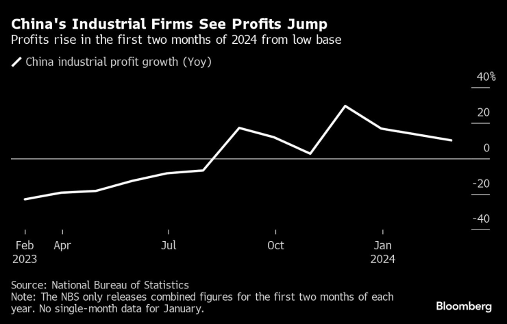 Китайските индустриални компании отчитат ръст на печалбите през първите два месеца на годината. Графика: Bloomberg