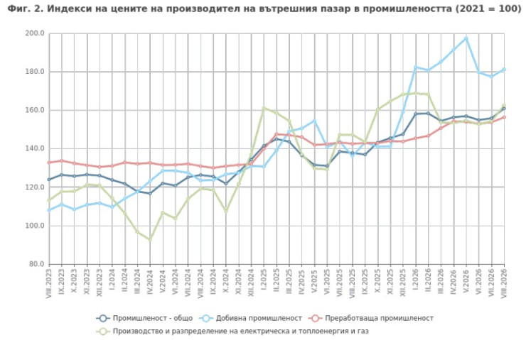 Източник: НСИ