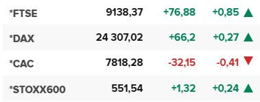 Основните европейски борсови индекси в края на редовната търговия на 24 юли.