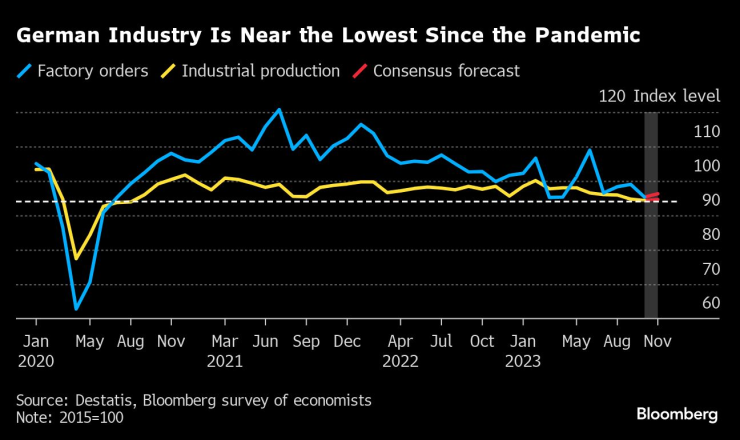 Германската индустрия се насочва към най-ниското си ниво от пандемията насам. Графика: Bloomberg