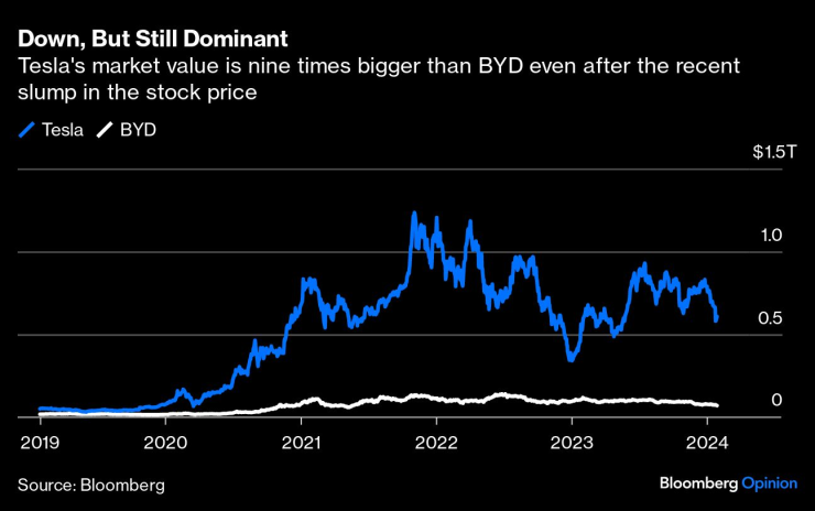 Пазарната капитализация на Tesla е девет пъти по-голяма от тази на BYD. Източник: Bloomberg