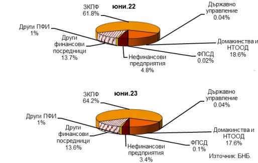 Данни за структурата по институционални сектори