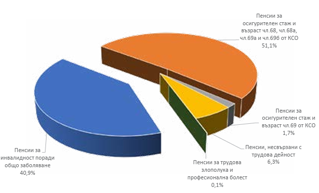 Източник: НСИ