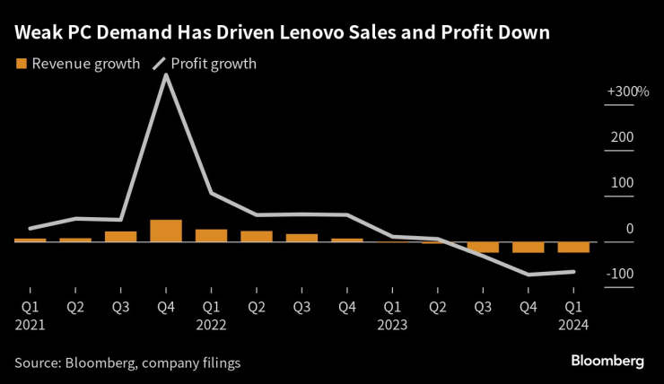 Изменение на приходите и печалбата на Lenovo. Графика: Bloomberg