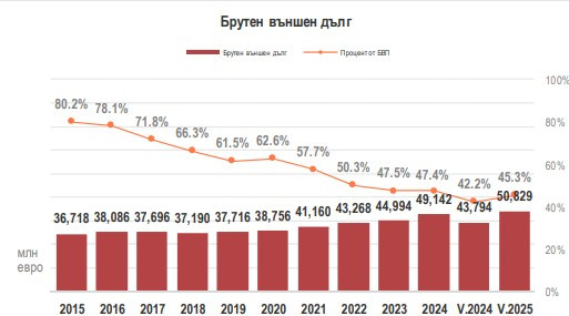 Източник: БНБ и МФ
