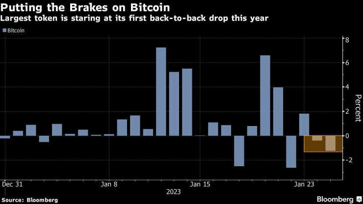 Дневното представяне на цената на биткойна. Графика: Bloomberg LP