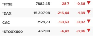 Основните европейски борсови индекси в края на редовната търговия на 10 февруари, петък.