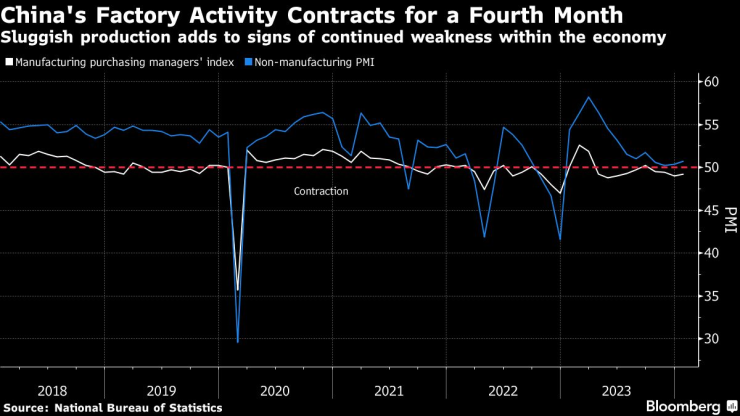 Китайската фабрична активност се свива за четвърти пореден месец през януари. Графика: Bloomberg